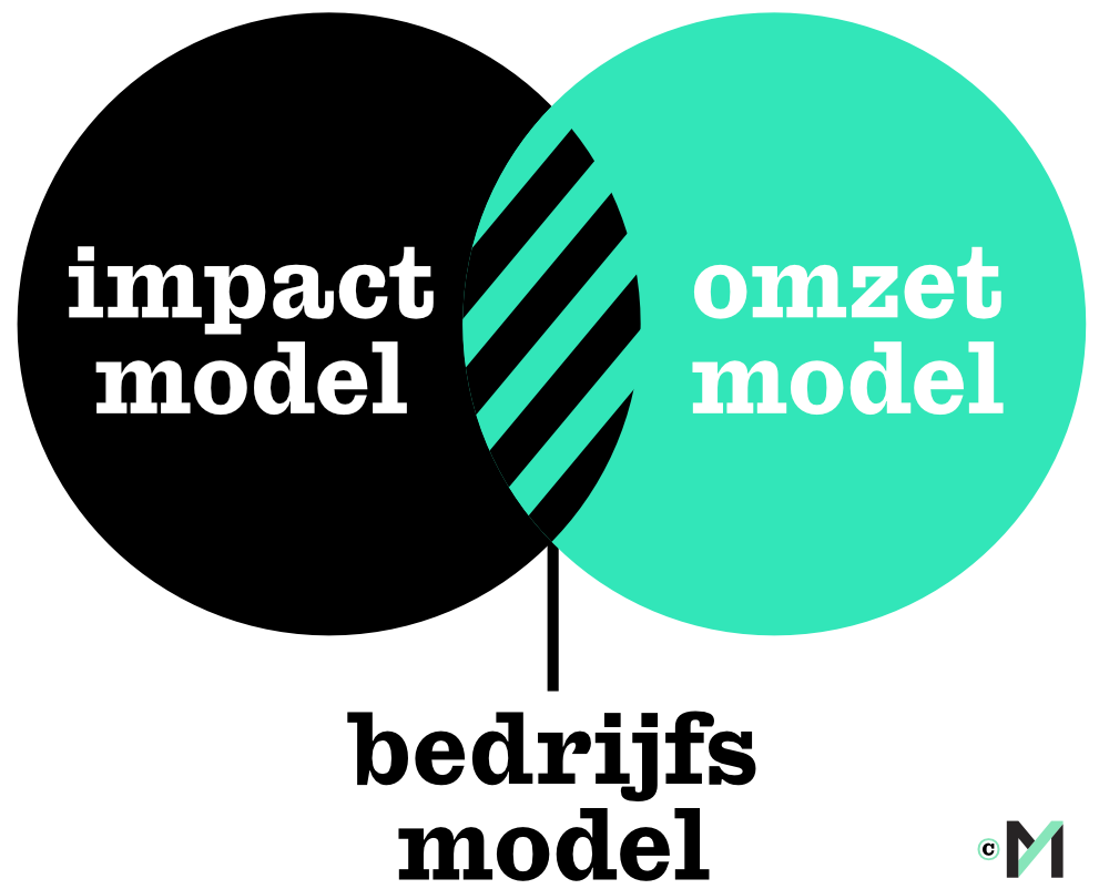 impact en omzet model