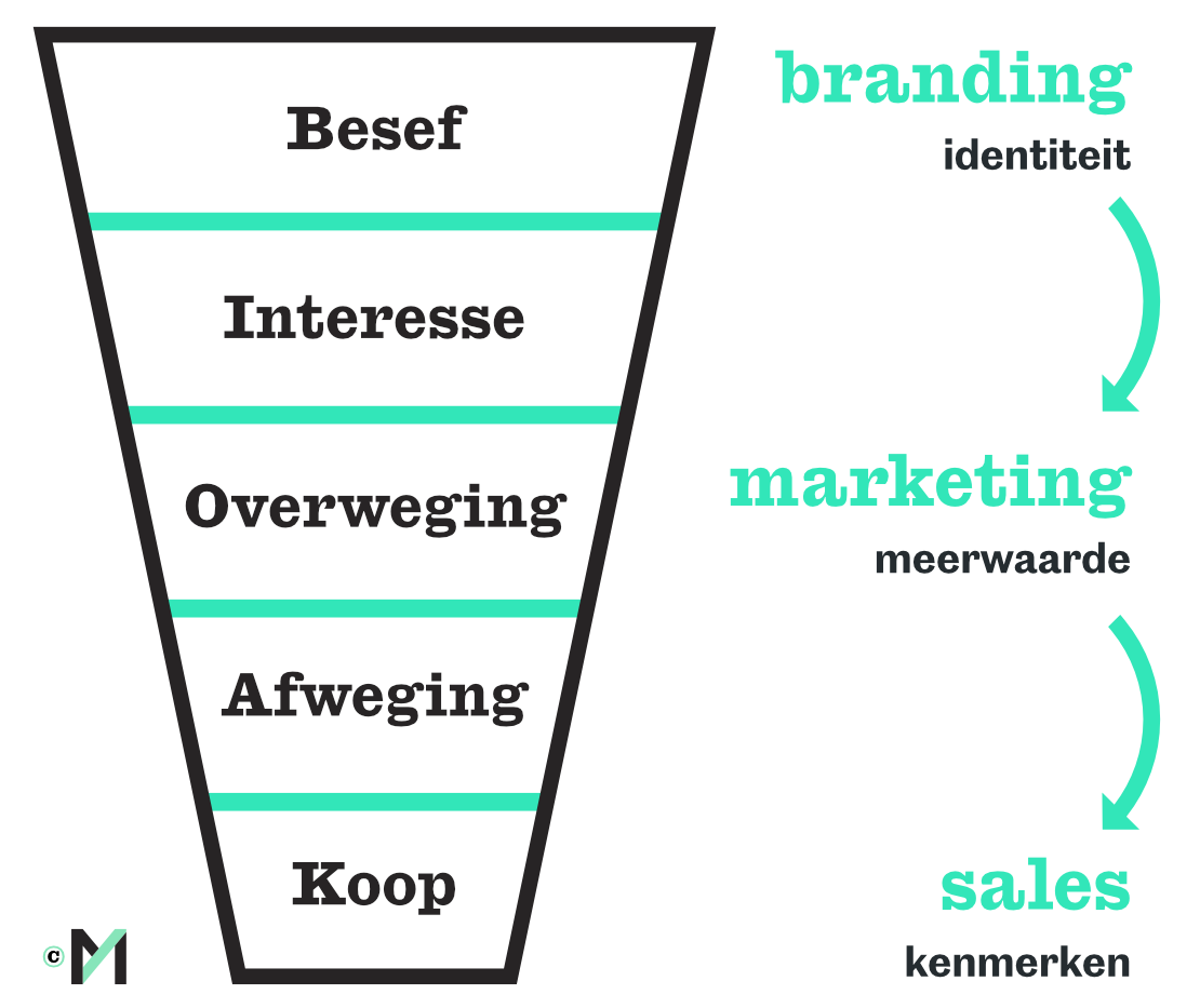 manufesta-verschil-branding-marketing-sales