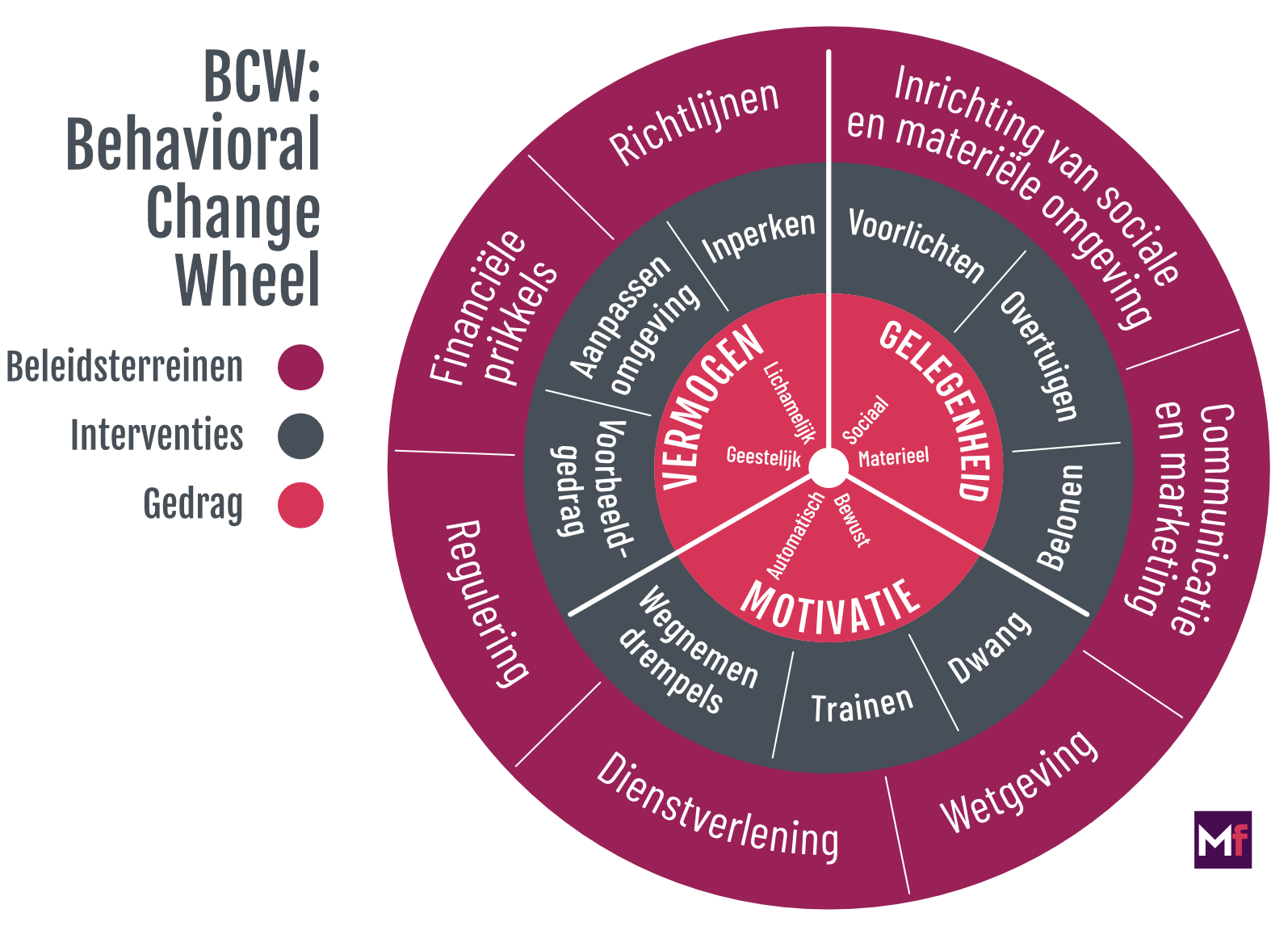 Gedragsveranderingswiel van Michie