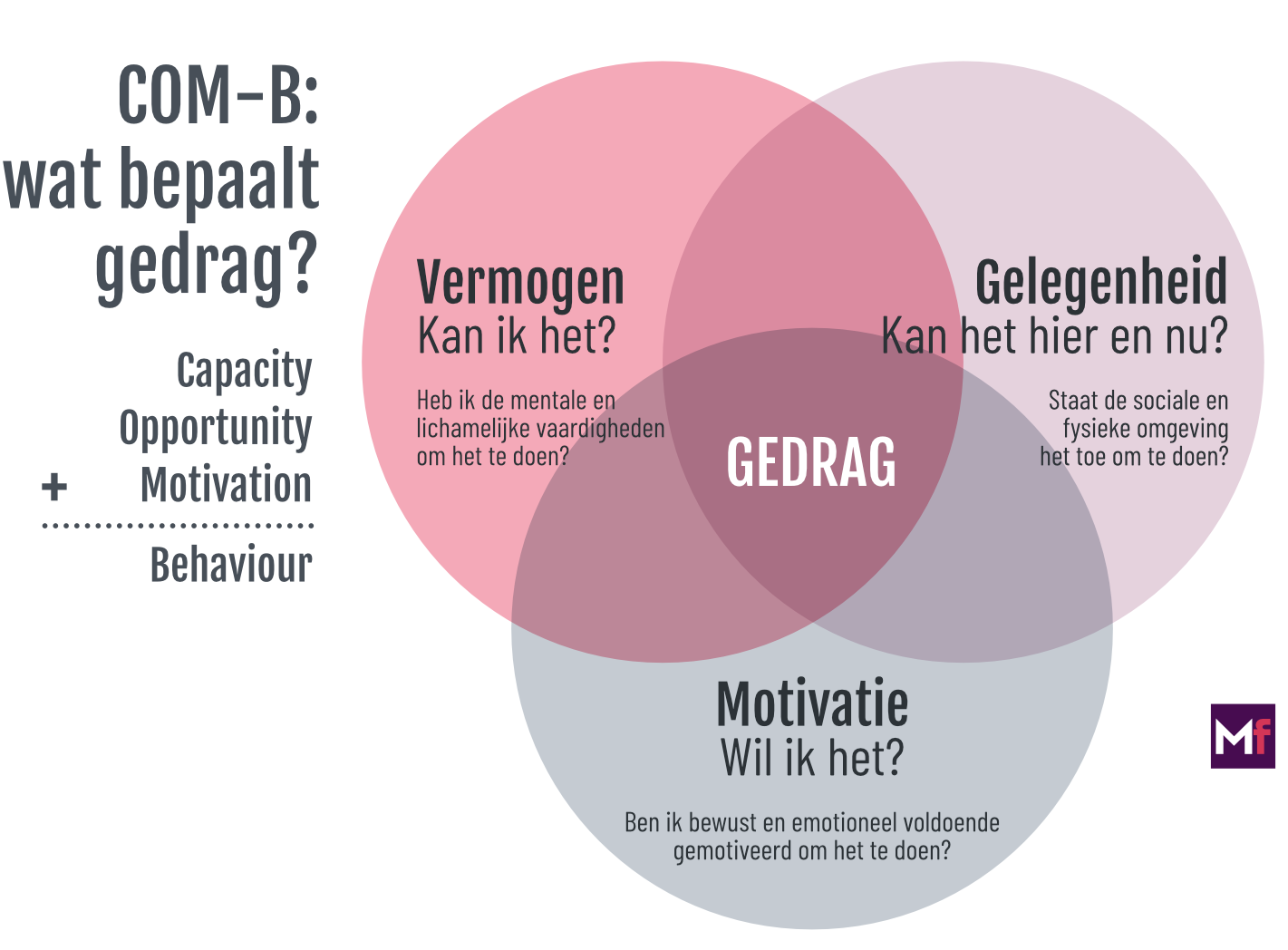 Grafiek met drie elkaar overlappende bollen Vaardigheid, Gelegenheid en Mativatie die samen Gedrag vormen