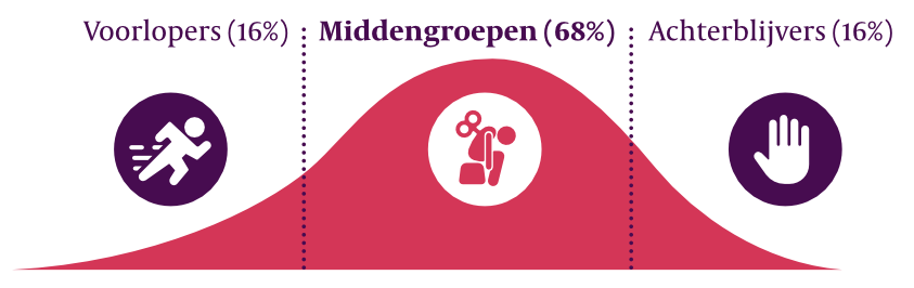 Bell curve met voorlopers, middengroepen en achterblijvers