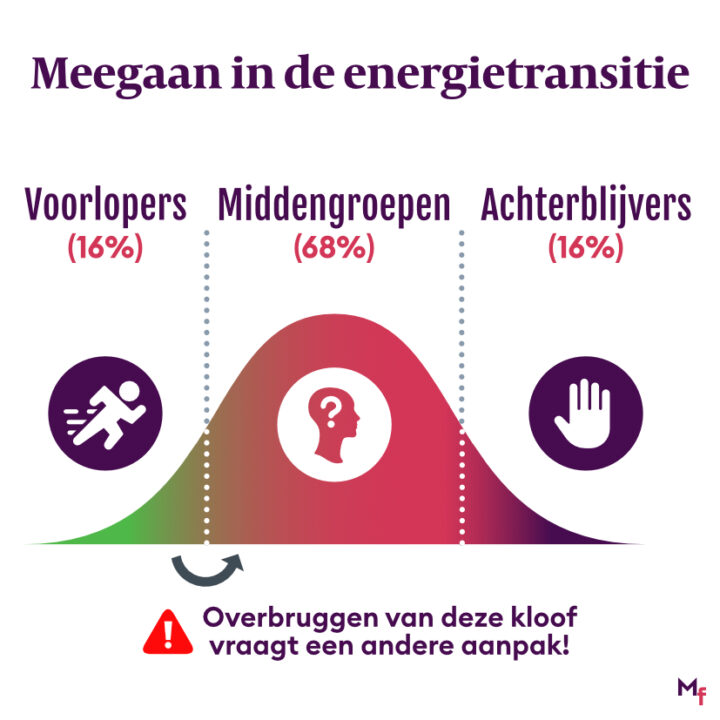 Verdeling groepen in de energietransitie in Voorlopers, Middengroepen en Achterblijvers