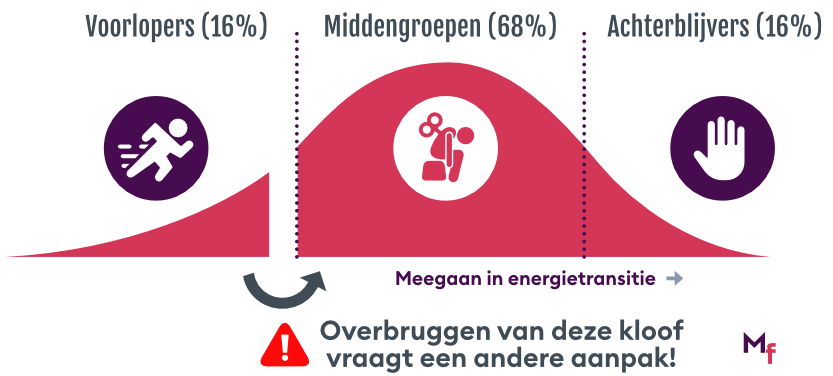 curve met verdeling voorlopers-middengroepen-achterblijvers