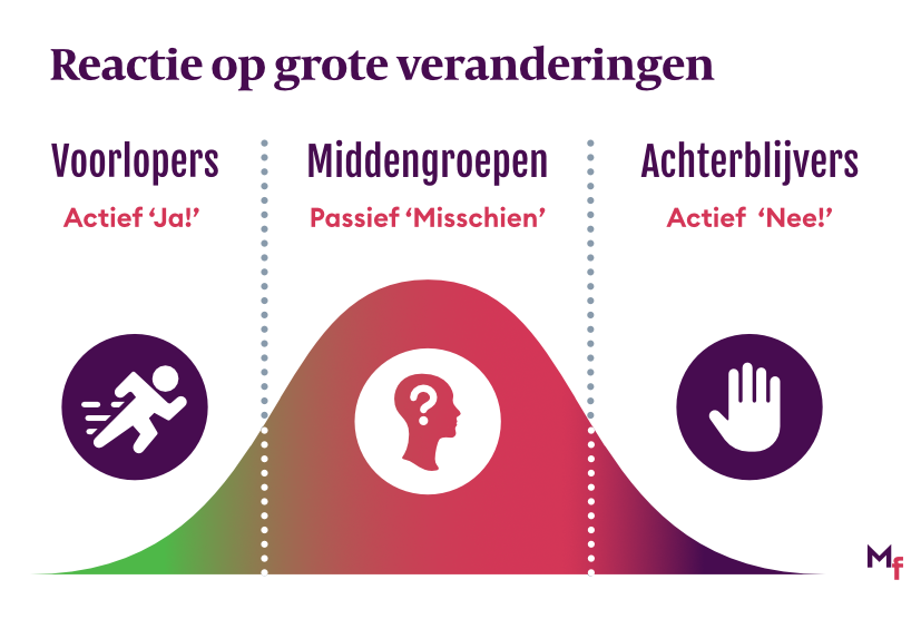 Verdeling van groepen in Voorlopers, Middengroepen en Achterblijvers