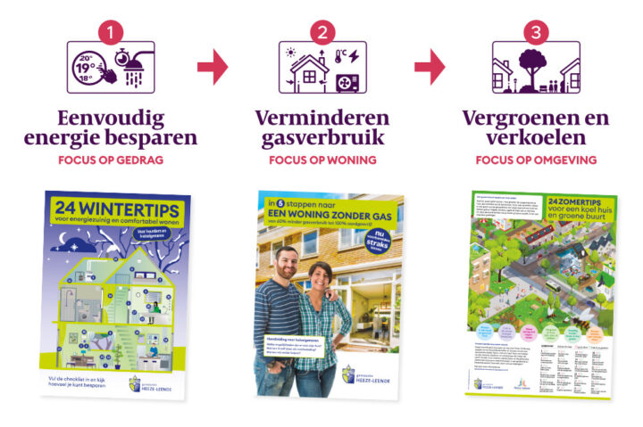 verloop van het activatieprogramma in 3 stappen: gedrag, woning en omgeving