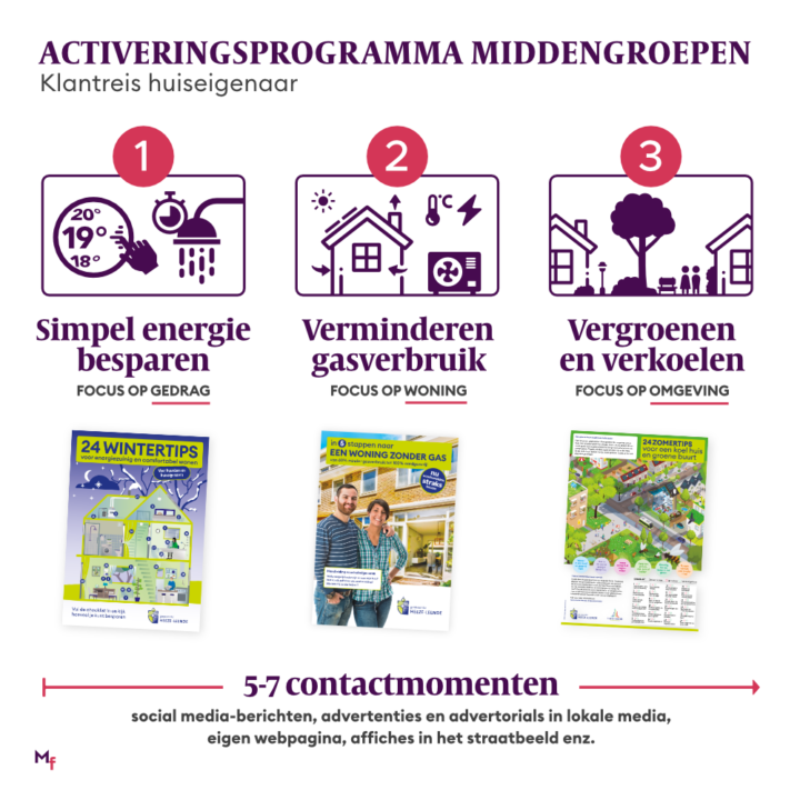 verloop van het activatieprogramma in 3 stappen: gedrag, woning en omgeving