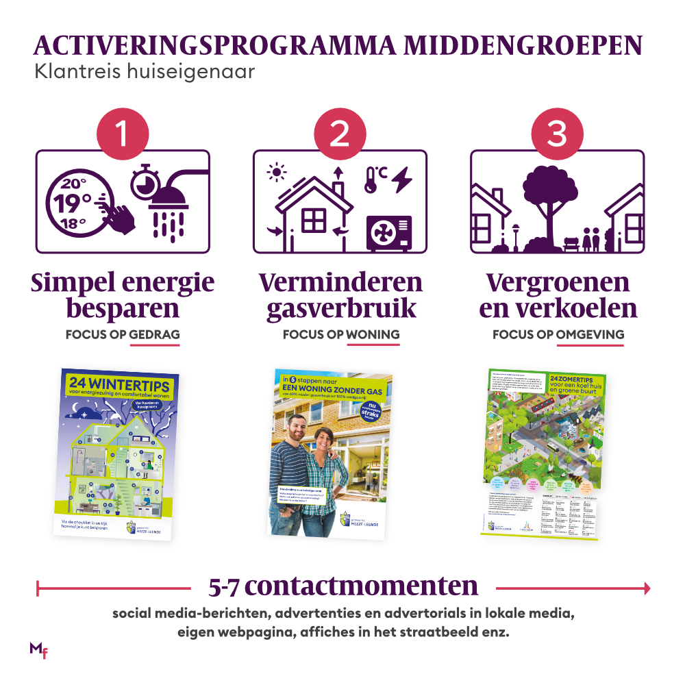 verloop van het activatieprogramma in 3 stappen: gedrag, woning en omgeving