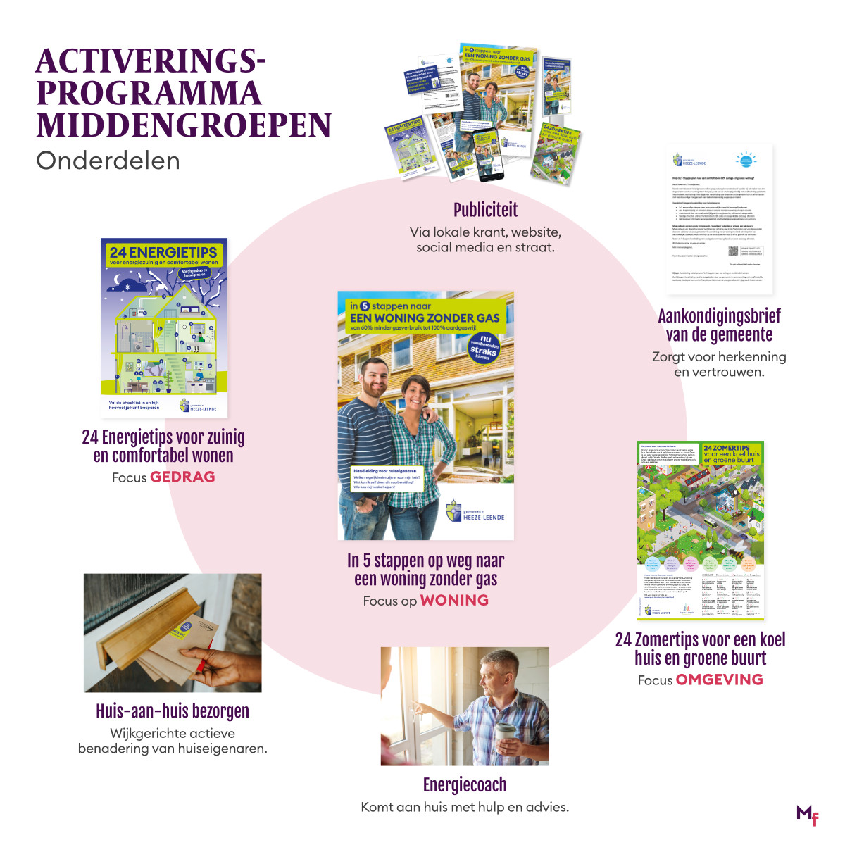 Onderdelen van het activatieprogramma middengroepen