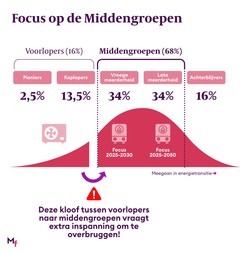 curve met verdeling voorlopers-middengroepen-achterblijvers
