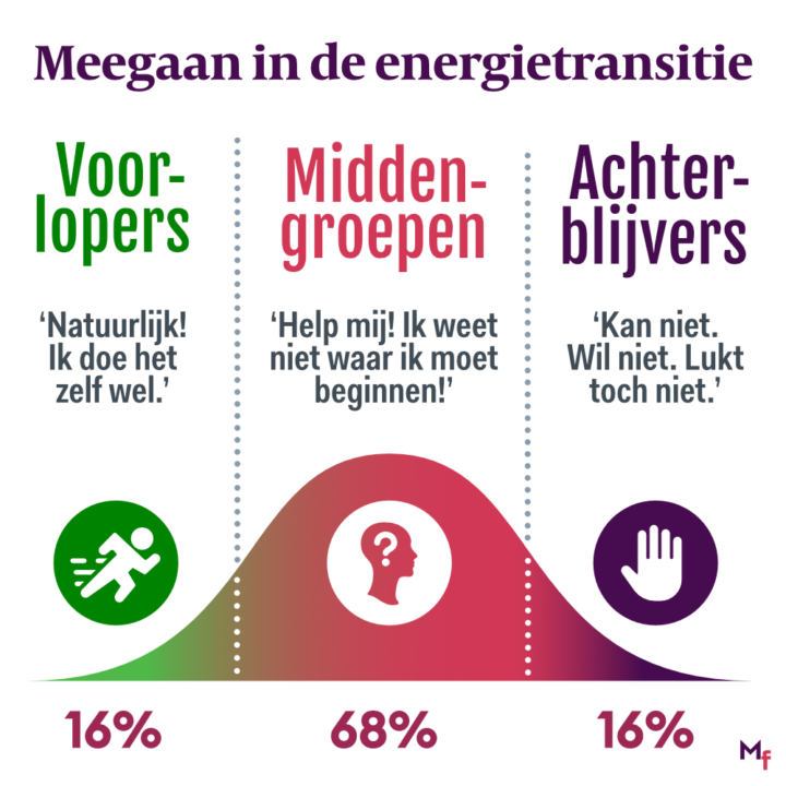 Verdeling van groepen in Voorlopers, Middengroepen en Achterblijvers