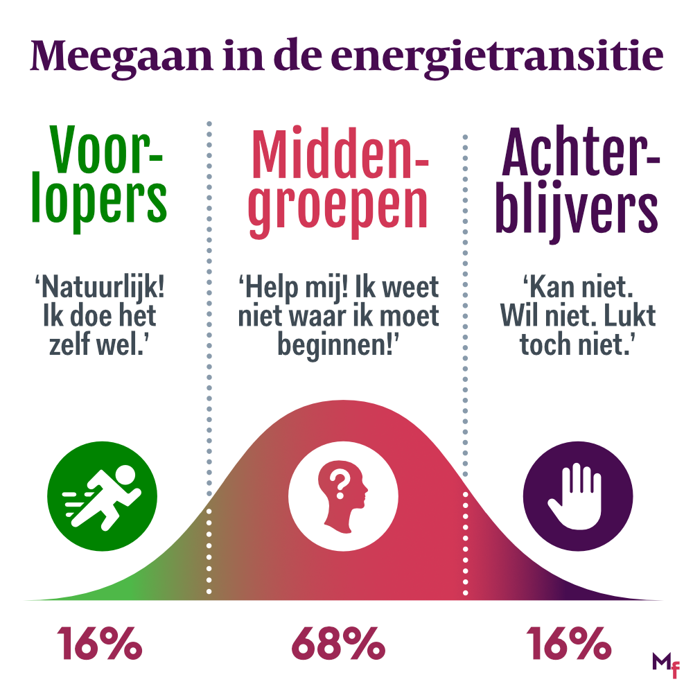 Verdeling van groepen in Voorlopers, Middengroepen en Achterblijvers